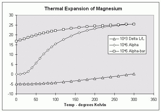 Graph of Thermal Expansion of Mg