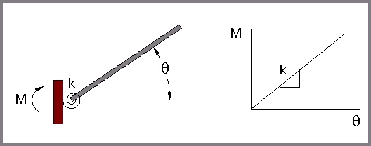 Moment-Rotation Relation for a Rotational Spring
