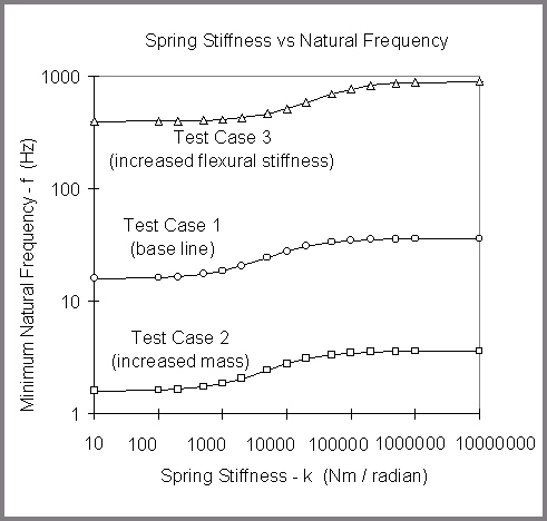 Spring stiffness vs. Natural frequency, Test cases 1 through 3