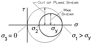 Mohr's Circle for sigma 1 or sigma 2 Greater than sigma y