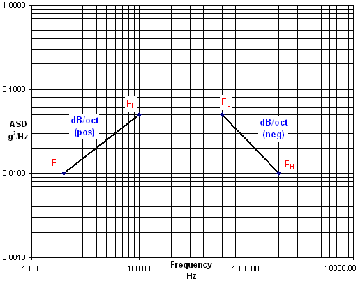 Vibration Spectrum Analysis Chart